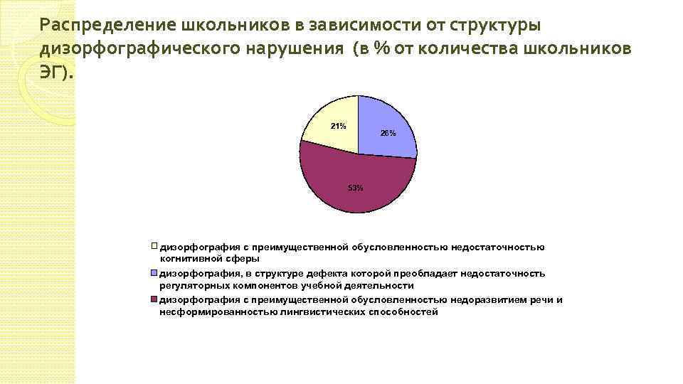 Распределение школьников в зависимости от структуры дизорфографического нарушения (в % от количества школьников ЭГ).