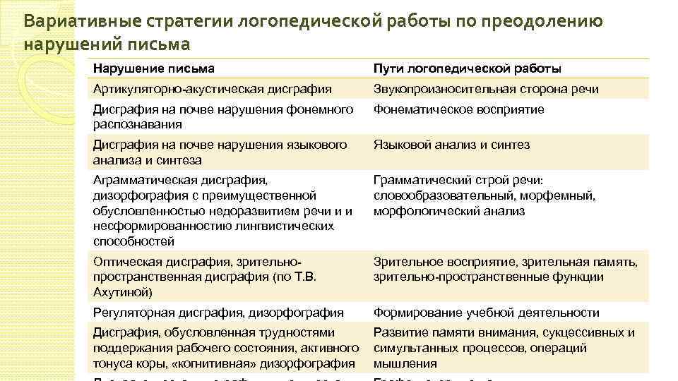 Вариативные стратегии логопедической работы по преодолению нарушений письма Нарушение письма Пути логопедической работы Артикуляторно-акустическая