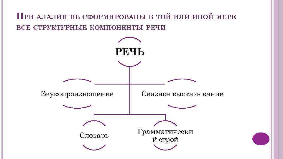 ПРИ АЛАЛИИ НЕ СФОРМИРОВАНЫ В ТОЙ ИЛИ ИНОЙ МЕРЕ ВСЕ СТРУКТУРНЫЕ КОМПОНЕНТЫ РЕЧИ РЕЧЬ