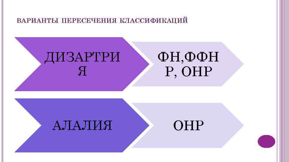 ВАРИАНТЫ ПЕРЕСЕЧЕНИЯ КЛАССИФИКАЦИЙ ДИЗАРТРИ Я ФН, ФФН Р, ОНР АЛАЛИЯ ОНР 