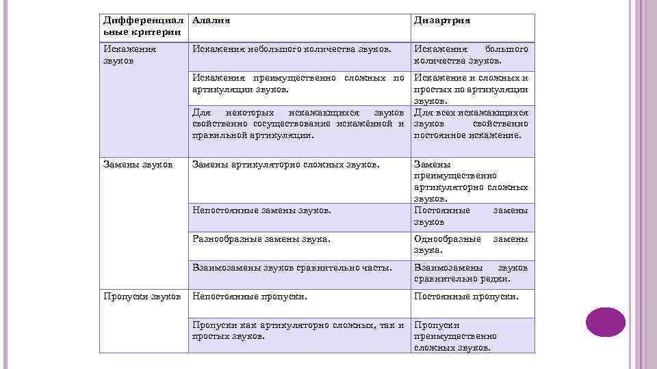 Дифференциал Алалия ьные критерии Дизартрия Искажения звуков Искажения небольшого количества звуков. Искажения преимущественно сложных