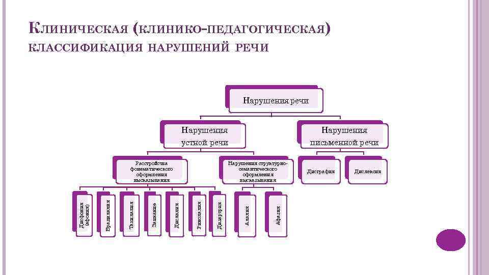 КЛИНИЧЕСКАЯ (КЛИНИКО-ПЕДАГОГИЧЕСКАЯ) КЛАССИФИКАЦИЯ НАРУШЕНИЙ РЕЧИ Нарушения речи Нарушения устной речи письменной речи Афазия Алалия