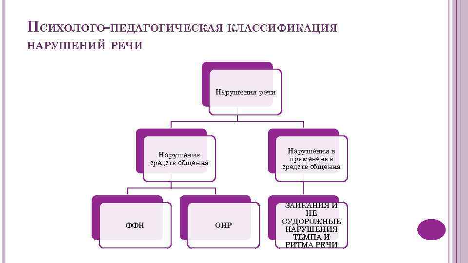 ПСИХОЛОГО-ПЕДАГОГИЧЕСКАЯ КЛАССИФИКАЦИЯ НАРУШЕНИЙ РЕЧИ Нарушения речи Нарушения в применении средств общения Нарушения средств общения