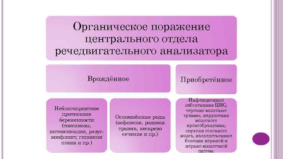 Органическое поражение центрального отдела речедвигательного анализатора Врождённое Неблагоприятное протекание беременности (токсикозы, интоксикации, резусконфликт, гипоксия