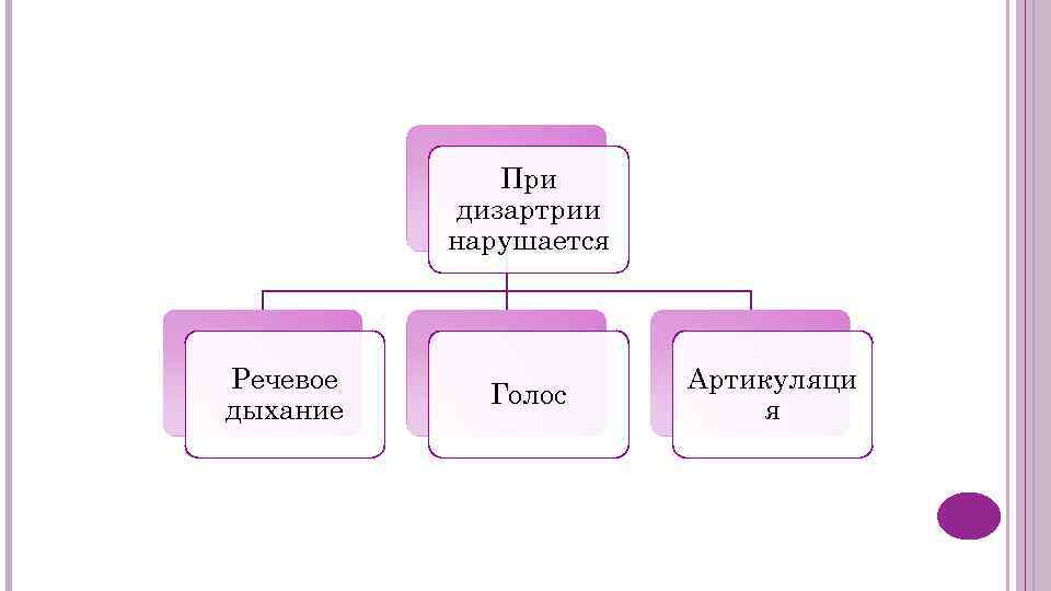 При дизартрии нарушается Речевое дыхание Голос Артикуляци я 