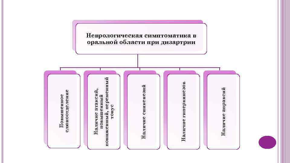 Наличие апраксий Наличие гиперкинезов Наличие синкенезий Наличие атаксий, повышенный пониженный, переменный тонус Повышенное слюноотделение