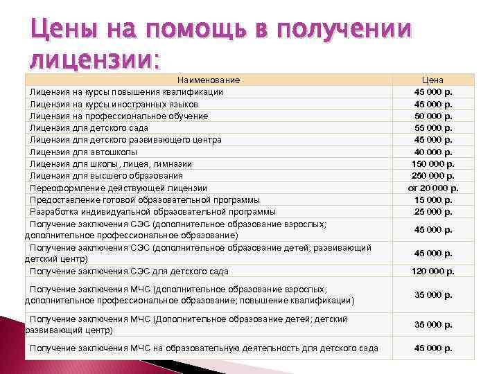 Цены на помощь в получении лицензии: Наименование Лицензия на курсы повышения квалификации Лицензия на