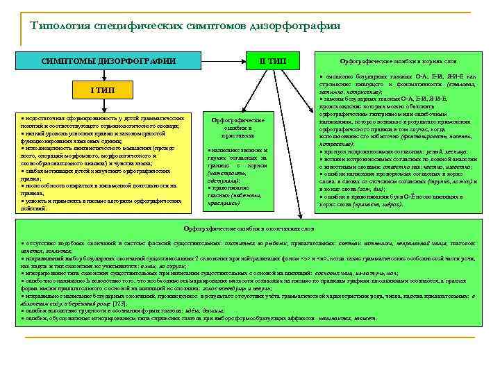 Типология специфических симптомов дизорфографии СИМПТОМЫ ДИЗОРФОГРАФИИ II ТИП Орфографические ошибки в корнях слов ·