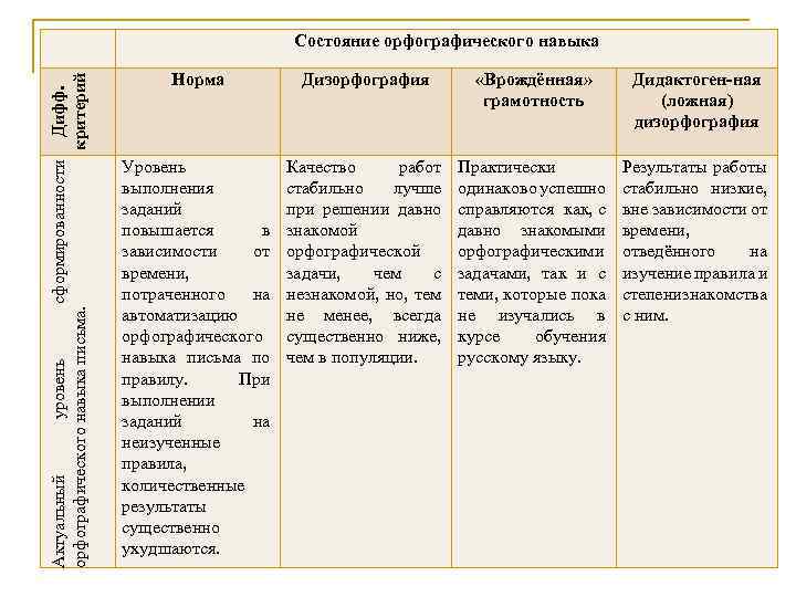 Актуальный уровень сформированности Дифф. орфографического навыка письма. критерий Состояние орфографического навыка Норма Дизорфография «Врождённая»