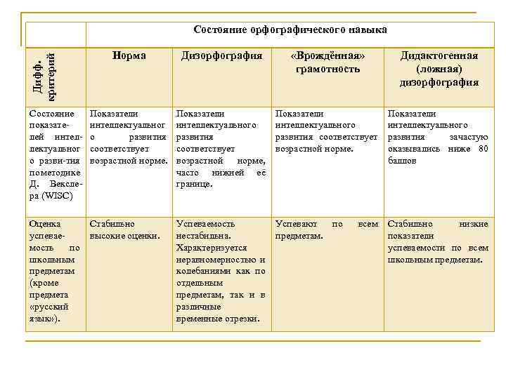 Состояние орфографического навыка Дизорфография «Врождённая» грамотность Дидактогенная (ложная) дизорфография Состояние показателей интеллектуальног о разви-тия