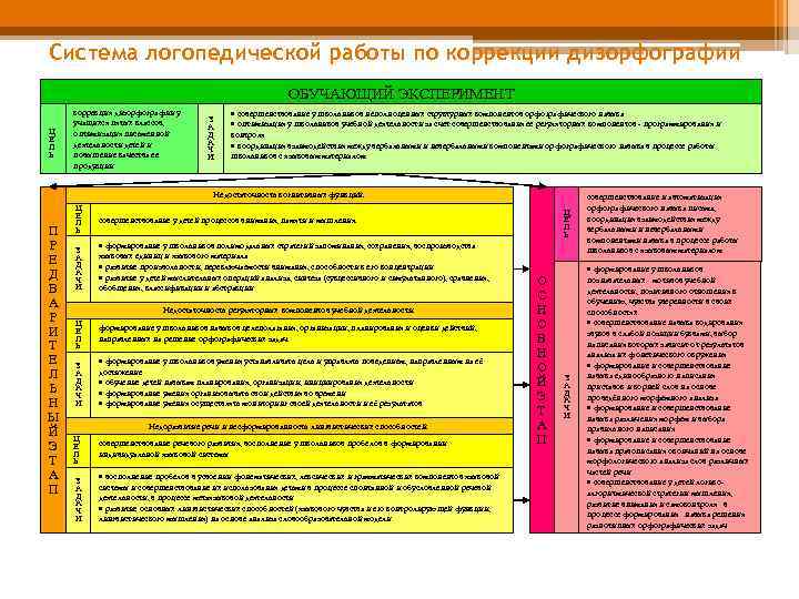 Система логопедической работы по коррекции дизорфографии ОБУЧАЮЩИЙ ЭКСПЕРИМЕНТ Ц Е Л Ь коррекция дизорфографии