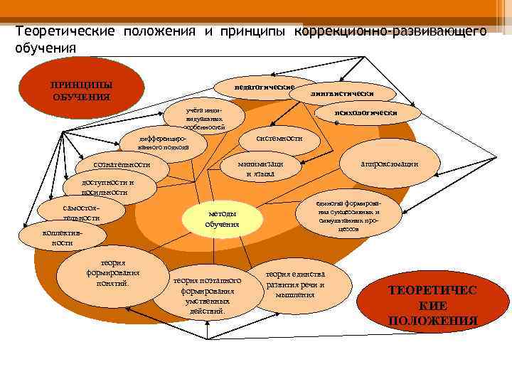 Теоретические положения и принципы коррекционно-развивающего обучения ПРИНЦИПЫ ОБУЧЕНИЯ педагогические учёта индивидуальных особенностей системности дифференцированного