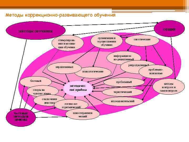 Методы коррекционно-развивающего обучения ОБЩИЕ МЕТОДЫ ОБУЧЕНИЯ организации и осуществления обучения стимулирования и мотивации обучения