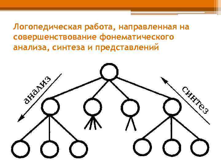 Логопедическая работа, направленная на совершенствование фонематического анализа, синтеза и представлений 