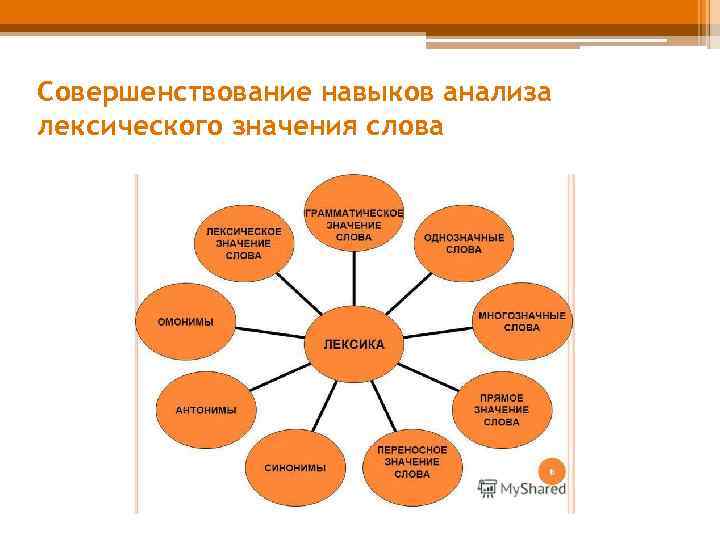 Совершенствование навыков анализа лексического значения слова 