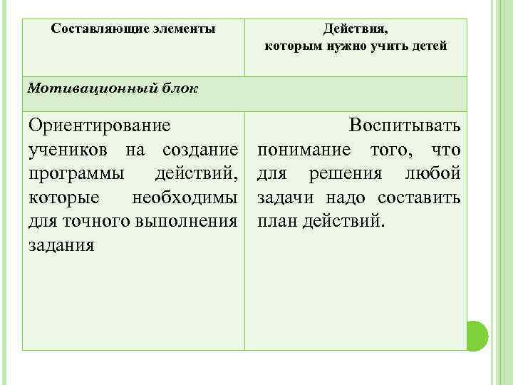 Составляющие элементы Действия, которым нужно учить детей Мотивационный блок Ориентирование учеников на создание программы