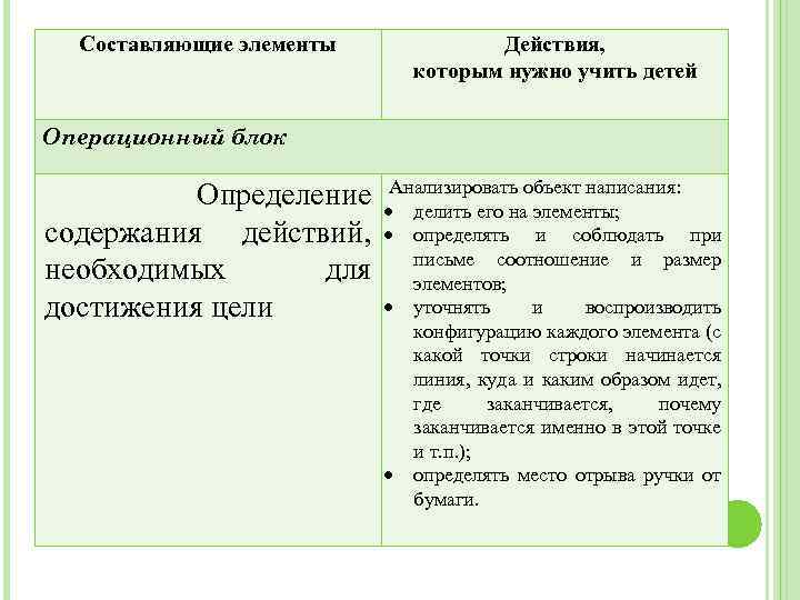 Составляющие элементы Действия, которым нужно учить детей Операционный блок Определение Анализировать объект написания: делить