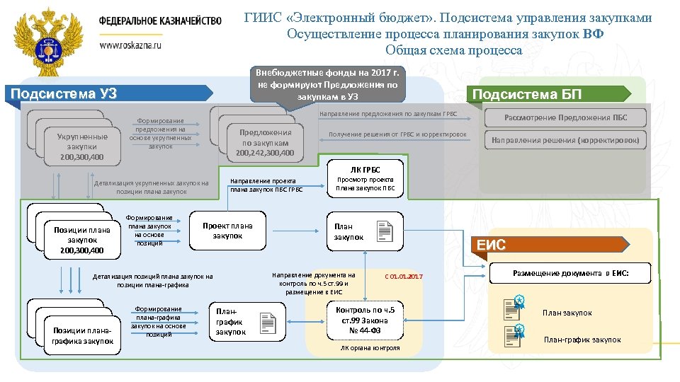 План управления закупками