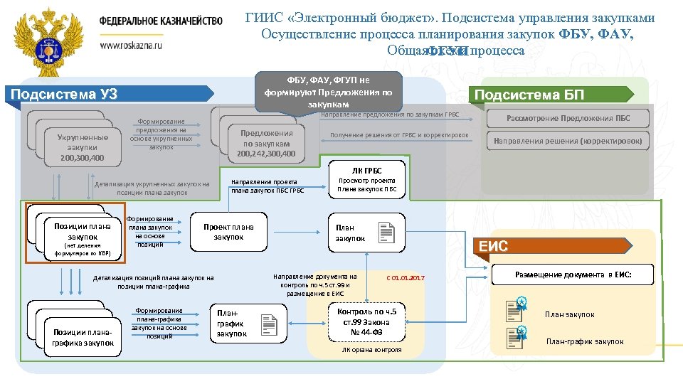 Кто устанавливает порядок размещения в еис планов графиков закупок