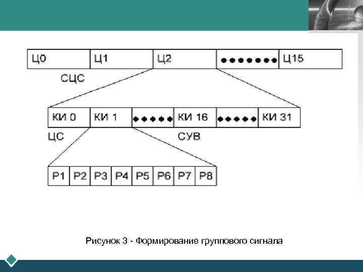 LOGO Рисунок 3 - Формирование группового сигнала 