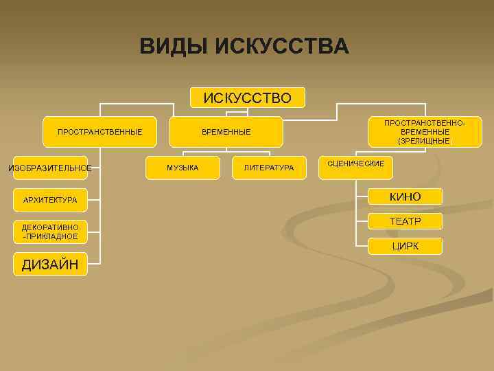 ВИДЫ ИСКУССТВА ИСКУССТВО ПРОСТРАНСТВЕННЫЕ ИЗОБРАЗИТЕЛЬНОЕ АРХИТЕКТУРА ДЕКОРАТИВНО -ПРИКЛАДНОЕ ВРЕМЕННЫЕ МУЗЫКА ЛИТЕРАТУРА ПРОСТРАНСТВЕННОВРЕМЕННЫЕ (ЗРЕЛИЩНЫЕ) СЦЕНИЧЕСКИЕ