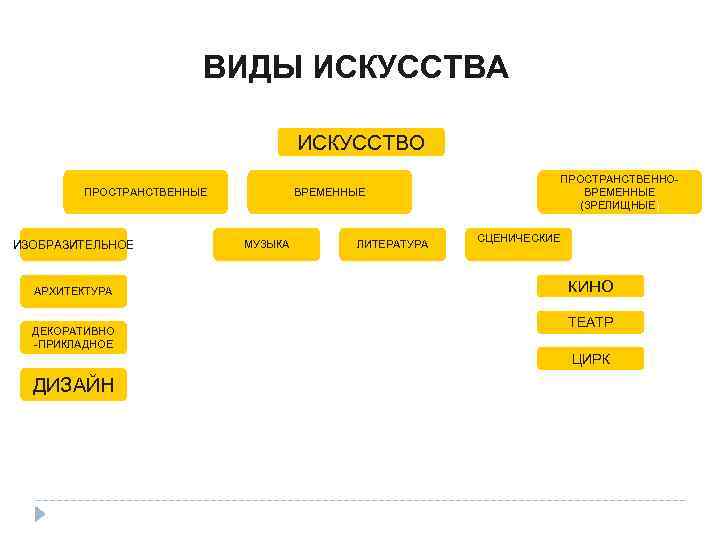 К временным видам искусства относятся