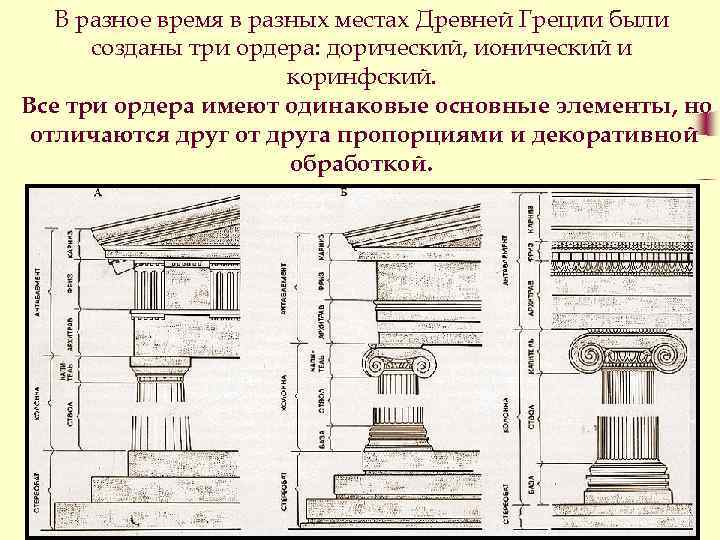 В разное время в разных местах Древней Греции были созданы три ордера: дорический, ионический
