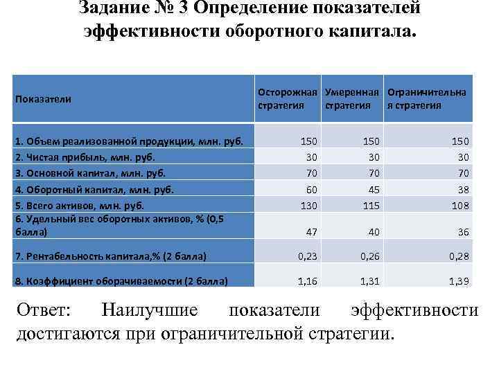 Задание № 3 Определение показателей эффективности оборотного капитала. Показатели Осторожная Умеренная Ограничительна стратегия я
