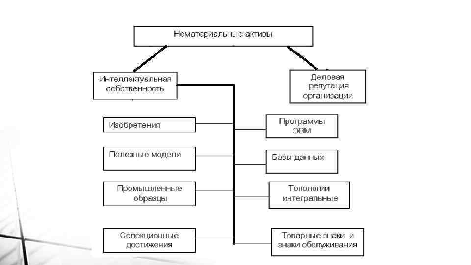 Нематериальные активы схема