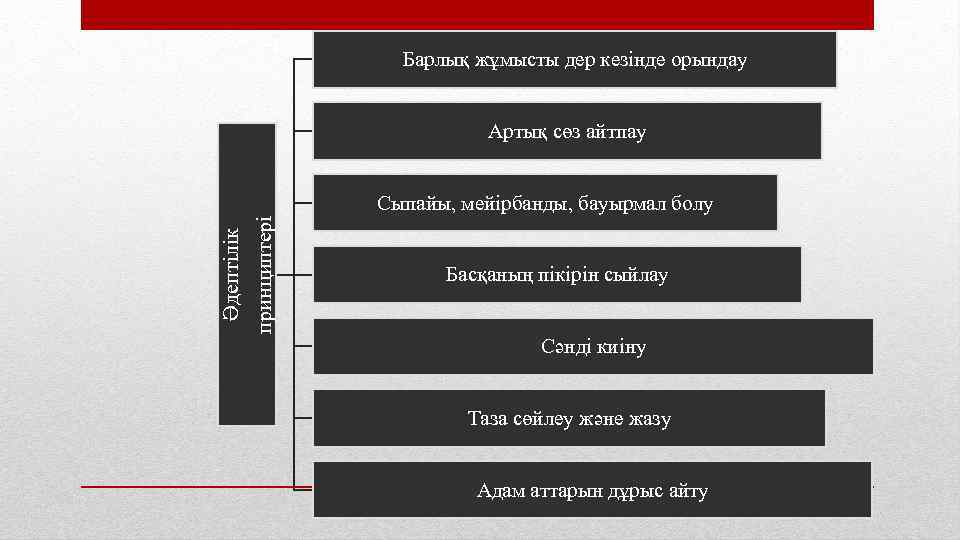 Барлық жұмысты дер кезінде орындау Артық сөз айтпау Әдептілік принциптері Сыпайы, мейірбанды, бауырмал болу
