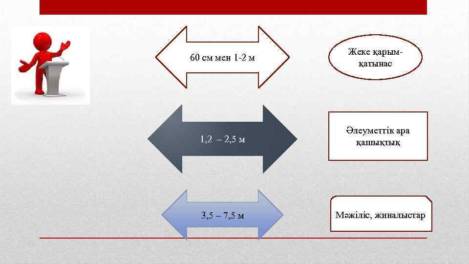 60 см мен 1 -2 м Жеке қарымқатынас 1, 2 – 2, 5 м