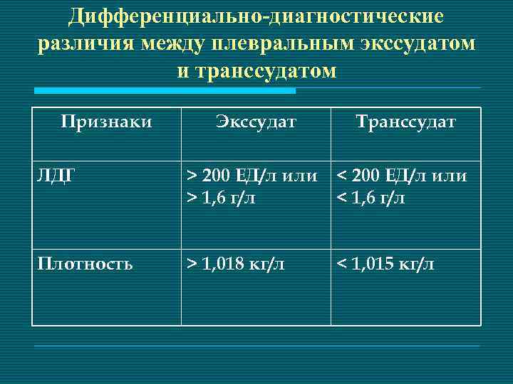 Дифференциально-диагностические различия между плевральным экссудатом и транссудатом Признаки Экссудат Транссудат ЛДГ > 200 ЕД/л