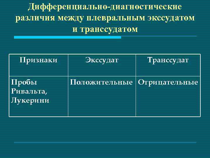 Дифференциально-диагностические различия между плевральным экссудатом и транссудатом Признаки Пробы Ривальта, Лукерини Экссудат Транссудат Положительные