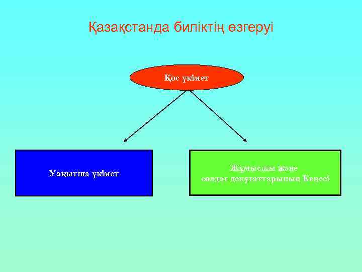 Қазақстанда биліктің өзгеруі Қос үкімет Уақытша үкімет Жұмысшы және солдат депутаттарының Кеңесі 