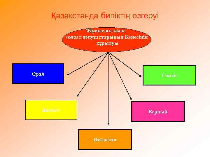 Қазақстанда биліктің өзгеруі Жұмысшы және солдат депутаттарының Кеңесінің құрылуы Орал Семей Ақмола Верный Әулиеата