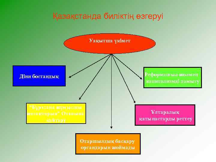 Қазақстанда биліктің өзгеруі Уақытша үкімет Реформашыл жолмен капитализмді дамыту Діни бостандық “Бұратана жұмысшы жасақтарын”