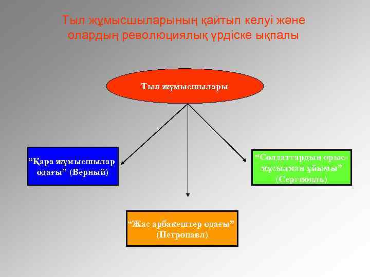 Тыл жұмысшыларының қайтып келуі және олардың революциялық үрдіске ықпалы Тыл жұмысшылары “Солдаттардың орысмұсылман ұйымы”