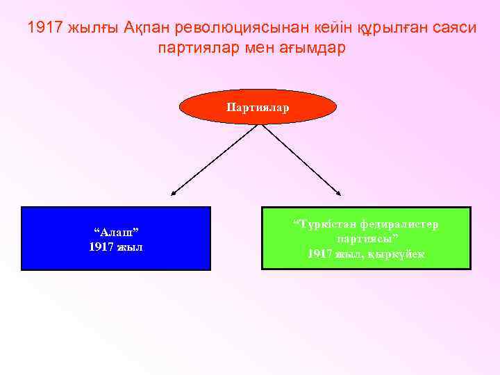 1917 жылғы Ақпан революциясынан кейін құрылған саяси партиялар мен ағымдар Партиялар “Алаш” 1917 жыл