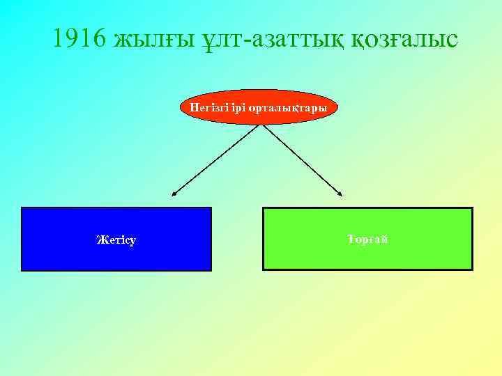 1916 жылғы ұлт-азаттық қозғалыс Негізгі ірі орталықтары Жетісу Торғай 
