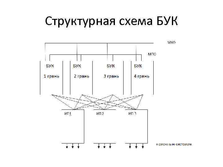 Структурная схема БУК 