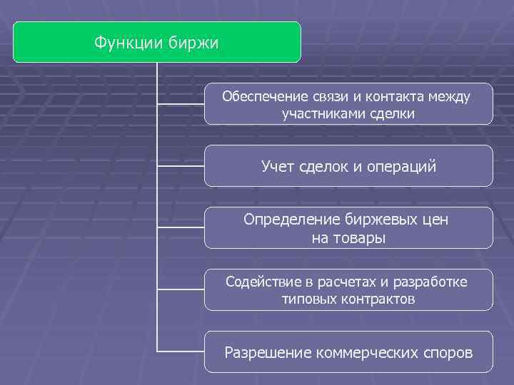 Функции биржи Обеспечение связи и контакта между участниками сделки Учет сделок и операций Определение