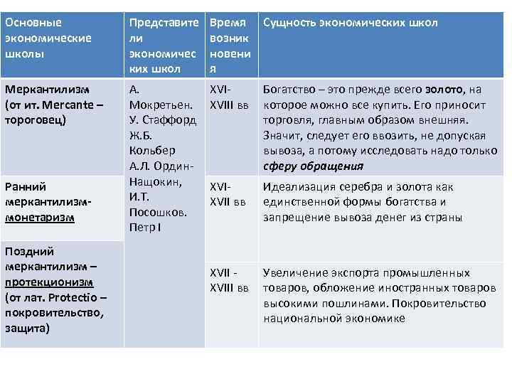 Основные экономические школы Представите ли экономичес ких школ Время Сущность экономических школ возник новени