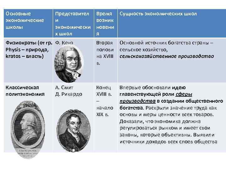 Основные экономические школы Представител и экономически х школ Время Сущность экономических школ возник новени