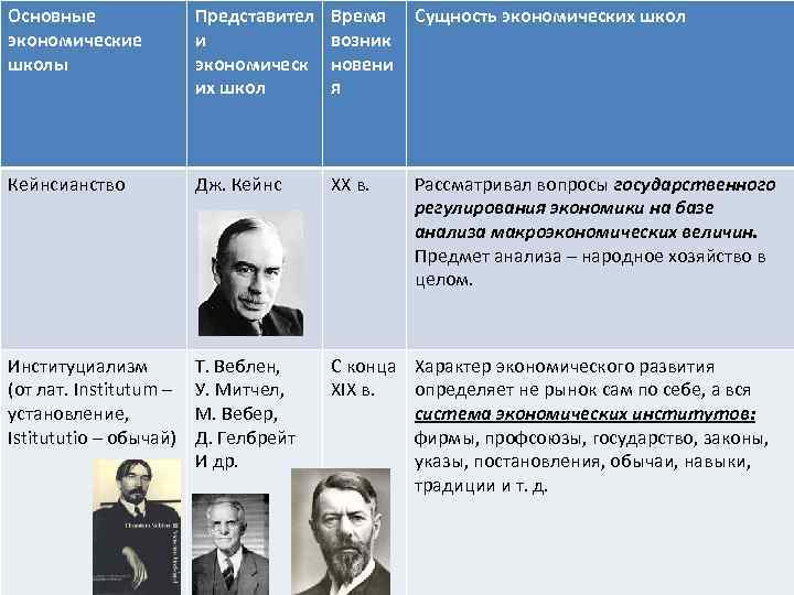 Основные экономические школы Представител и экономическ их школ Время возник новени я Сущность экономических