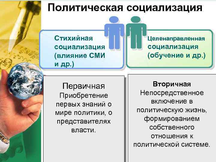 Политическая социализация Стихийная социализация (влияние СМИ и др. ) Первичная Приобретение первых знаний о