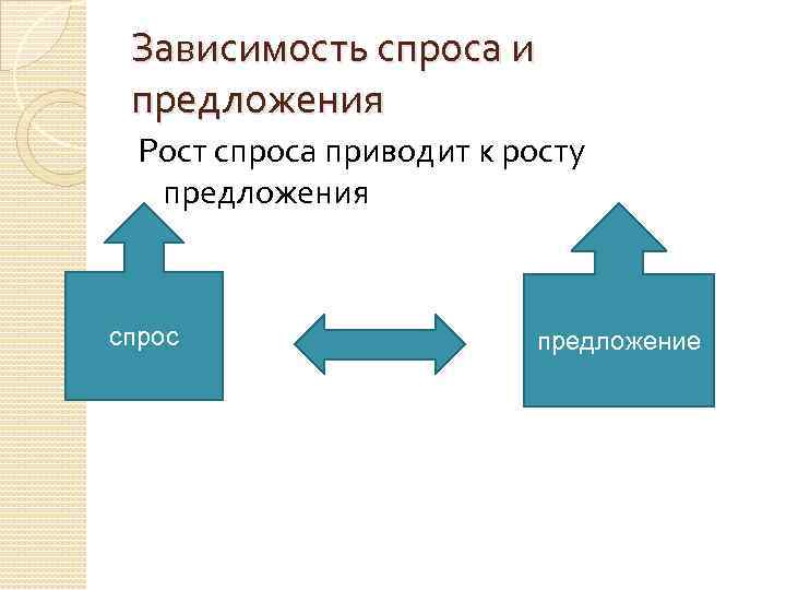 Зависимость спроса и предложения Рост спроса приводит к росту предложения спрос предложение 