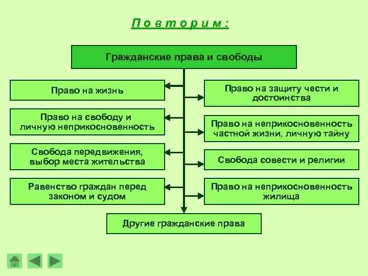 Повторим: Гражданские права и свободы Право на жизнь Право на свободу и личную неприкосновенность