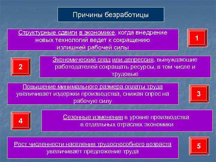 Причины безработицы Структурные сдвиги в экономике, когда внедрение новых технологий ведет к сокращению излишней