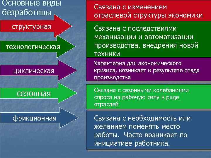 Основные виды безработицы структурная технологическая циклическая Связана с изменением отраслевой структуры экономики Связана с