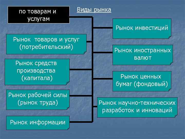 по товарам и услугам Виды рынка Рынок инвестиций Рынок товаров и услуг (потребительский) Рынок